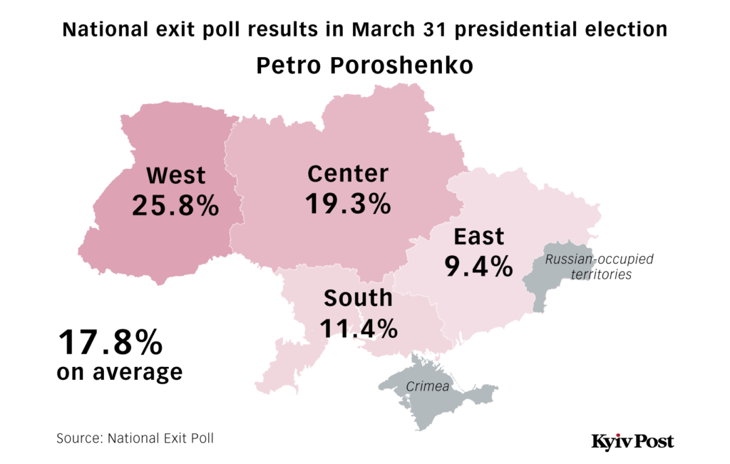 With 99 Counted Zelenskiy Gets 30 Poroshenko Just Under - 